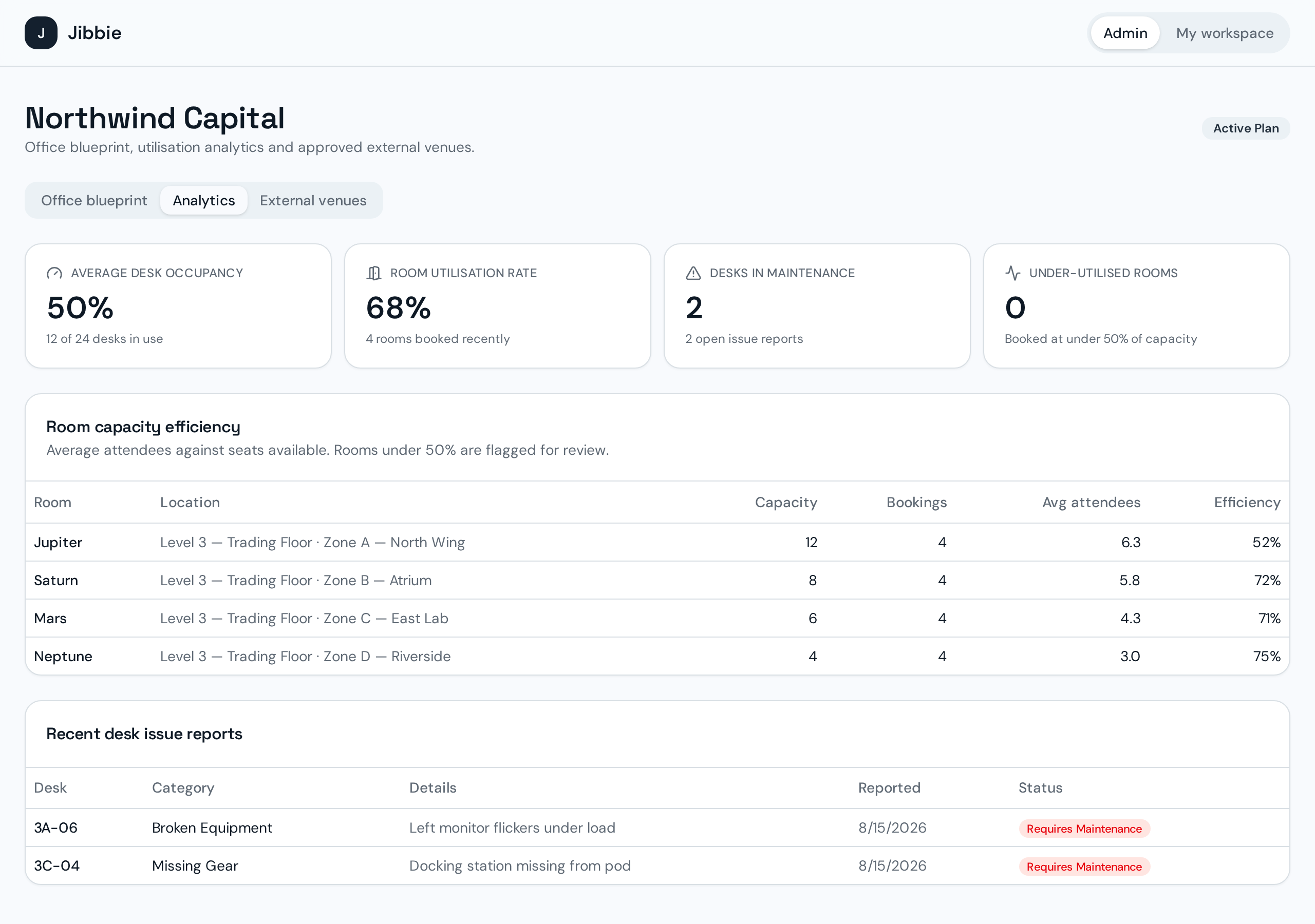 Jibbie analytics dashboard showing occupancy KPIs and a room capacity efficiency table